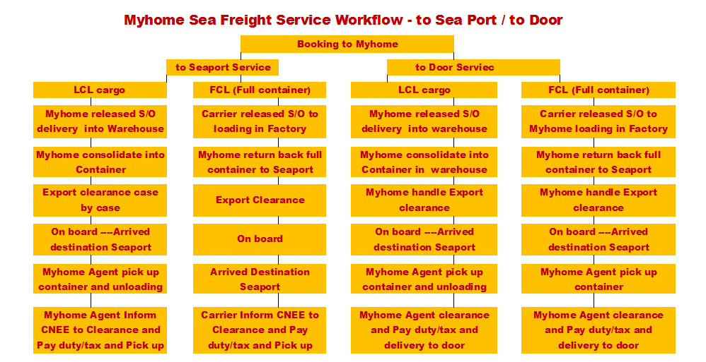 Sea Freight China Service Workflow