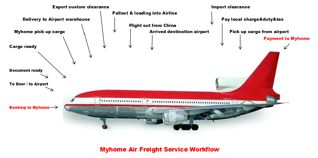 Air Freight China Service Workflow